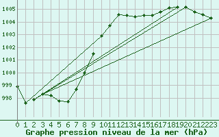 Courbe de la pression atmosphrique pour Rochegude (26)