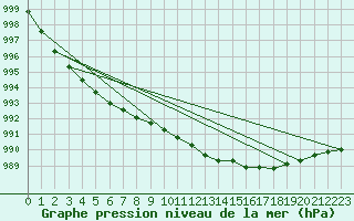 Courbe de la pression atmosphrique pour Skillinge