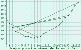 Courbe de la pression atmosphrique pour Loch Glascanoch