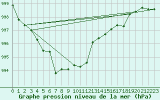 Courbe de la pression atmosphrique pour Cap Bar (66)