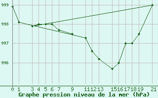 Courbe de la pression atmosphrique pour Sint Katelijne-waver (Be)