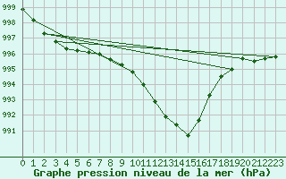 Courbe de la pression atmosphrique pour Chur-Ems