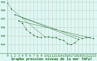 Courbe de la pression atmosphrique pour Emden-Koenigspolder