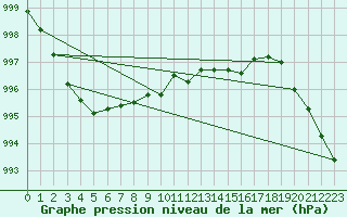 Courbe de la pression atmosphrique pour Aultbea