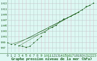 Courbe de la pression atmosphrique pour Gelbelsee