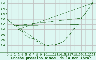 Courbe de la pression atmosphrique pour Jokioinen