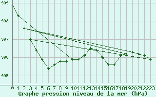 Courbe de la pression atmosphrique pour Falsterbo A