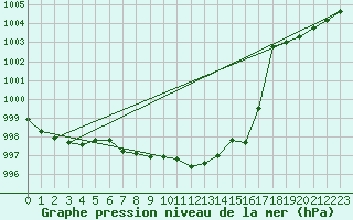 Courbe de la pression atmosphrique pour Leoben