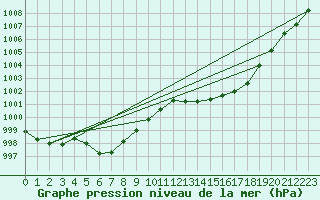 Courbe de la pression atmosphrique pour Gap-Sud (05)