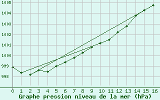 Courbe de la pression atmosphrique pour Kemi I