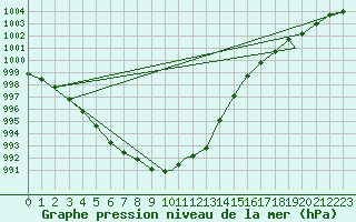 Courbe de la pression atmosphrique pour Odiham