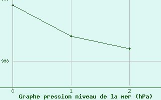 Courbe de la pression atmosphrique pour Kittila Kenttarova