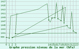 Courbe de la pression atmosphrique pour Torreon, Coah.