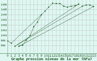 Courbe de la pression atmosphrique pour Puimisson (34)