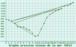 Courbe de la pression atmosphrique pour Temelin