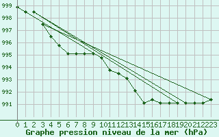 Courbe de la pression atmosphrique pour Verngues - Hameau de Cazan (13)