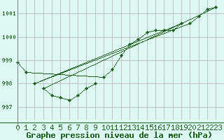 Courbe de la pression atmosphrique pour Tain Range