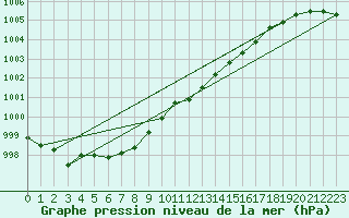 Courbe de la pression atmosphrique pour Lakatraesk