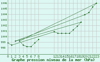 Courbe de la pression atmosphrique pour Agde (34)