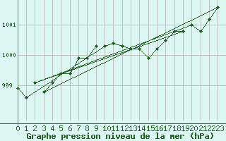 Courbe de la pression atmosphrique pour Ummendorf