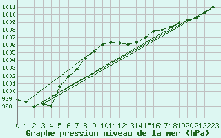 Courbe de la pression atmosphrique pour Meiningen