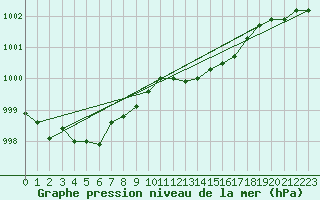 Courbe de la pression atmosphrique pour Braunlauf (Be)