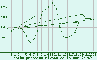 Courbe de la pression atmosphrique pour Suolovuopmi Lulit