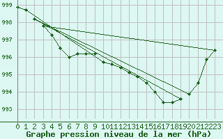 Courbe de la pression atmosphrique pour Blois-l