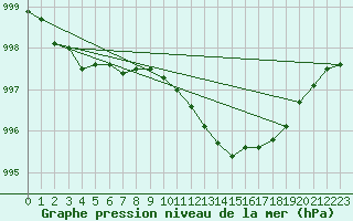 Courbe de la pression atmosphrique pour Sain-Bel (69)