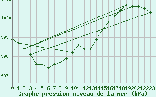 Courbe de la pression atmosphrique pour Cabauw Tower