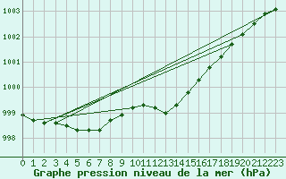 Courbe de la pression atmosphrique pour Kiel-Holtenau