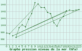 Courbe de la pression atmosphrique pour Vaduz