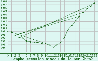 Courbe de la pression atmosphrique pour Groebming