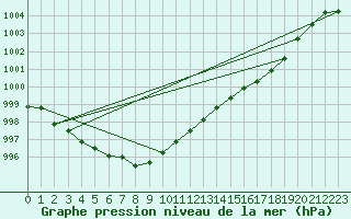 Courbe de la pression atmosphrique pour Lake Vyrnwy