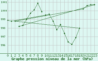 Courbe de la pression atmosphrique pour San Vicente de la Barquera