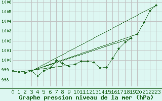 Courbe de la pression atmosphrique pour Constance (All)