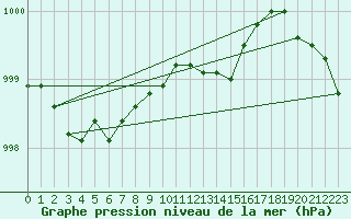 Courbe de la pression atmosphrique pour Skriveri