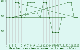 Courbe de la pression atmosphrique pour Grasque (13)