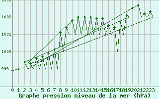 Courbe de la pression atmosphrique pour Platform K14-fa-1c Sea