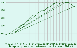 Courbe de la pression atmosphrique pour Uto