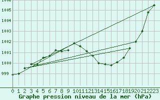 Courbe de la pression atmosphrique pour Montredon des Corbires (11)