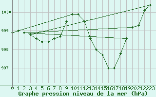 Courbe de la pression atmosphrique pour Potes / Torre del Infantado (Esp)