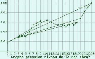 Courbe de la pression atmosphrique pour Lakatraesk