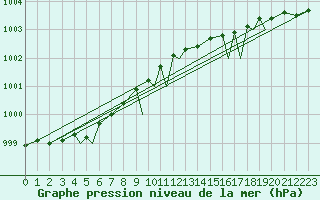 Courbe de la pression atmosphrique pour Leknes