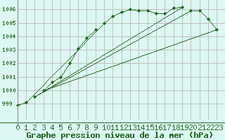 Courbe de la pression atmosphrique pour Olands Sodra Udde