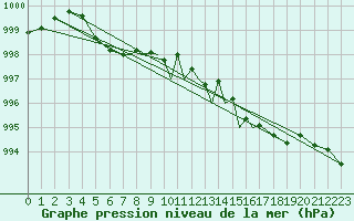 Courbe de la pression atmosphrique pour Leeming