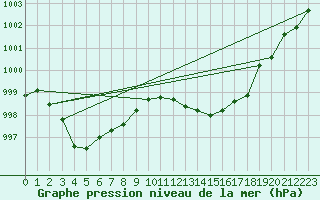 Courbe de la pression atmosphrique pour Lige Bierset (Be)