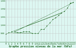 Courbe de la pression atmosphrique pour Vardo Ap