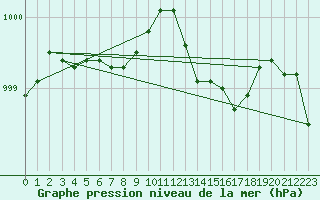 Courbe de la pression atmosphrique pour Landivisiau (29)