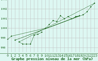 Courbe de la pression atmosphrique pour Lobbes (Be)